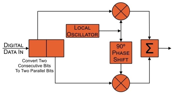 Understanding I/Q Signals and Quadrature Modulation, Radio Frequency  Demodulation