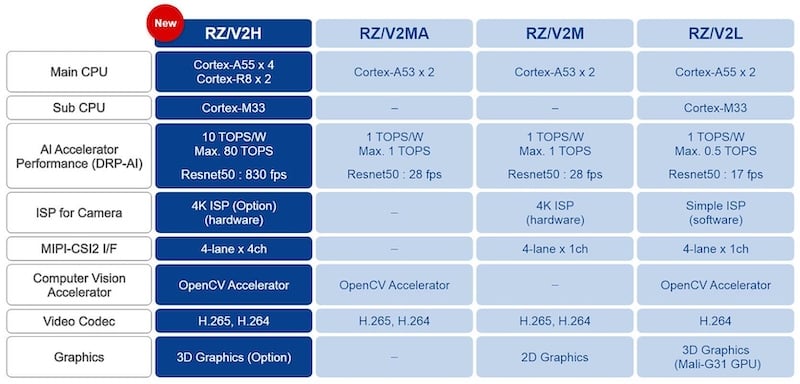 Renesas 64-bit RZ/V vision AL MPU product line