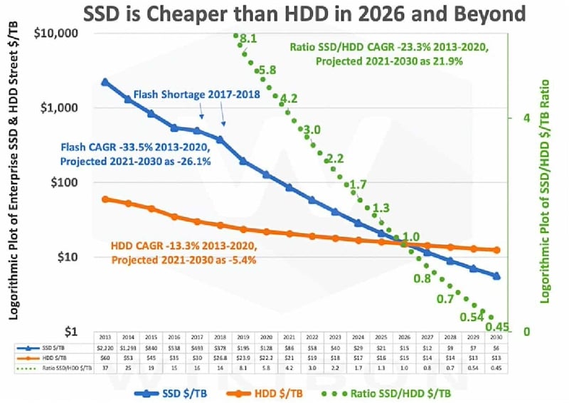 SSD cheaper than HDD