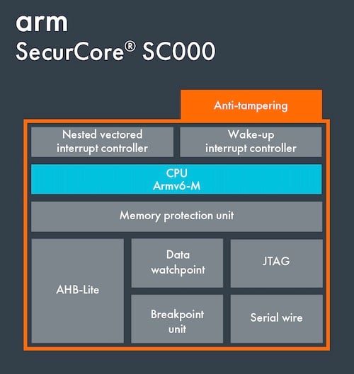 The block diagram of the Arm SecureCore SC000 processing core.