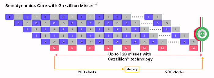 Semidynamics core with Gazzillion Misses technology