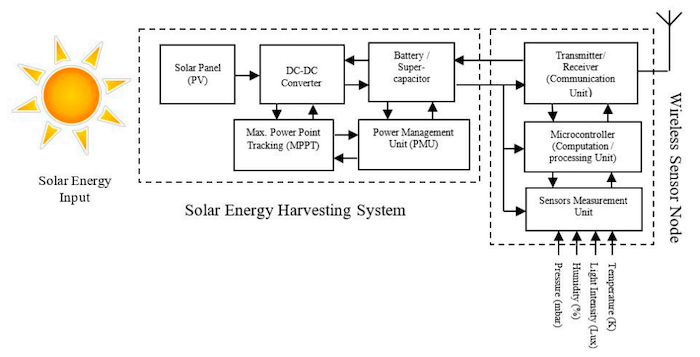 Solar energy harvesting