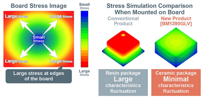 Stress simulation for ceramic packaging vs. resin packaging