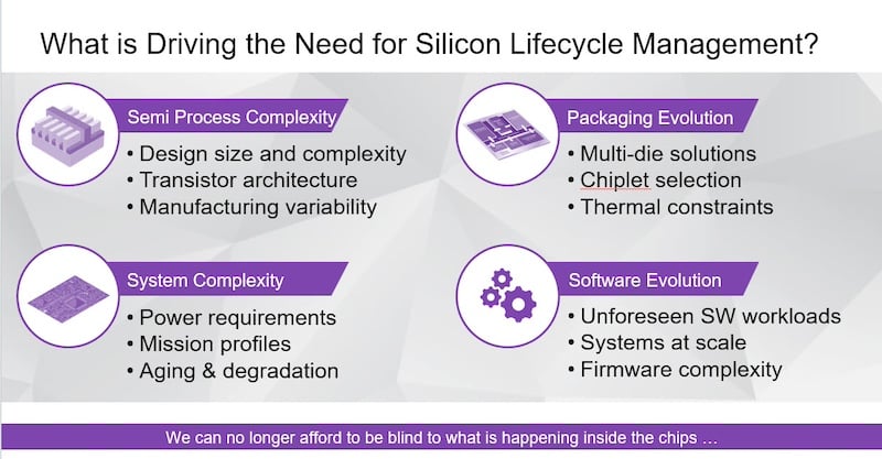 Industry drivers demand Silicon Lifecycle Management.