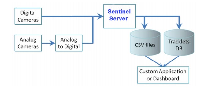 System architecture of Sentinel