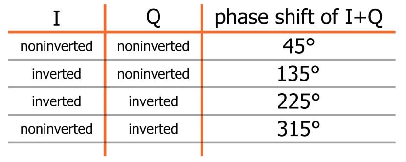 quadrature phase shift keying