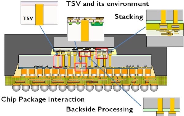 An example of TSV used within a chip package