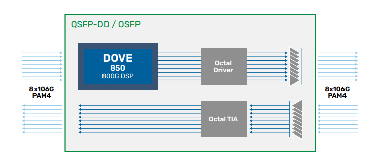 El Dove 850 en un sistema más grande