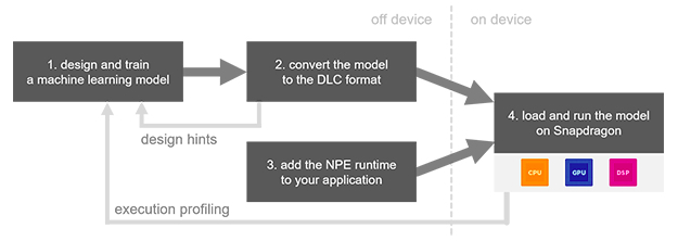 The development workflow for Qualcomm's Neural Processing SDK