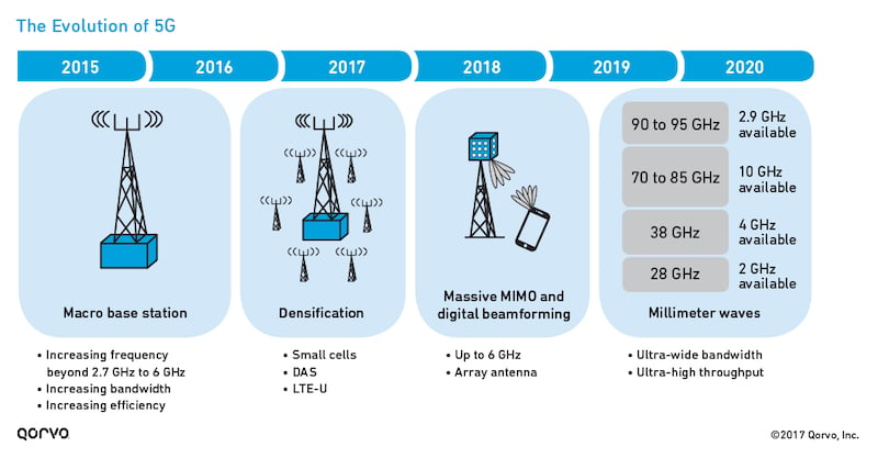 The evolution of 5G cells