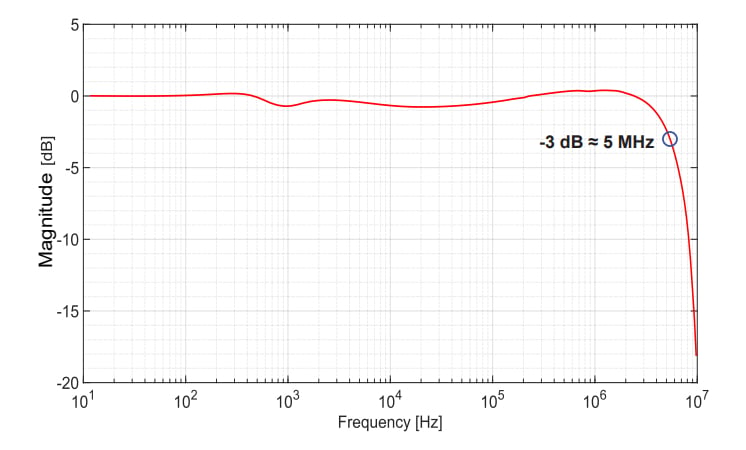 The frequency response of the ACS37030/2