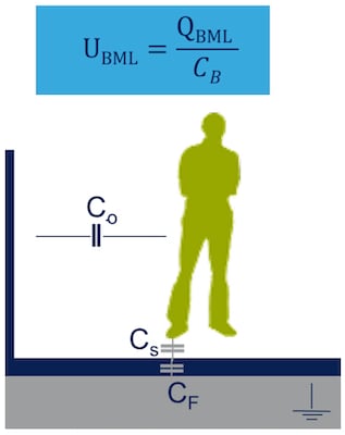 The human body capacitance model