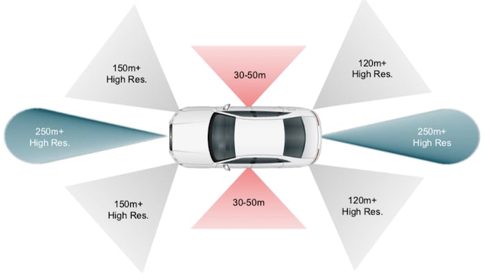 Today’s ADAS systems consist of many different sensors