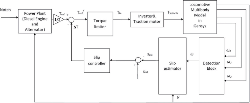 Control de tracción en el diseño de sistemas locomotores.