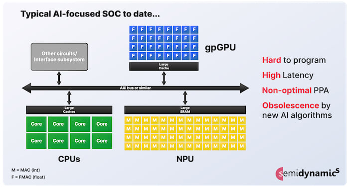 Traditional AI SoC architectures are distributed
