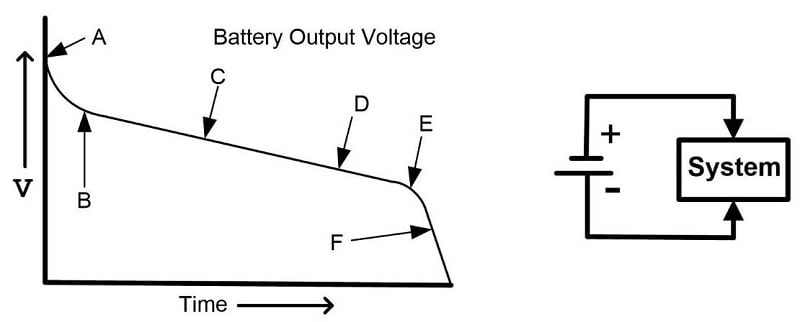 Change in battery output voltage over time.