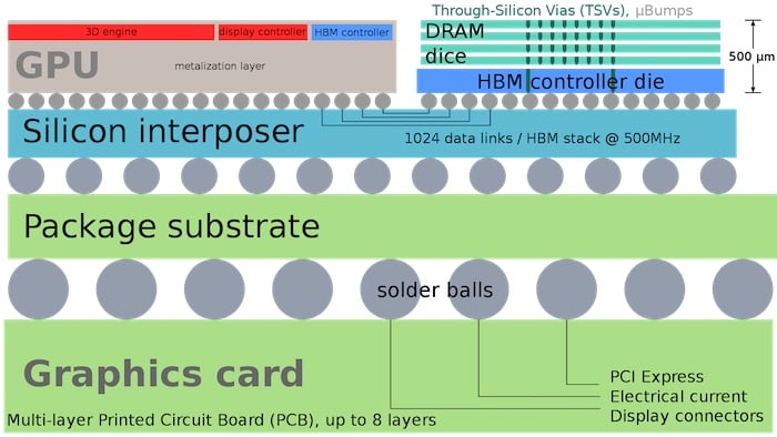 Arquitectura típica de procesador con HBM