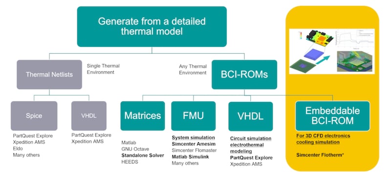 Worfklow of embeddable BCI-ROMs vs. thermal netlists