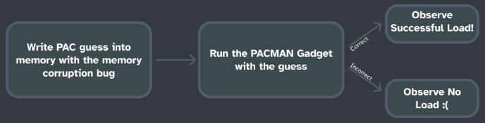 Working process of the PACMAN PAC Oracle
