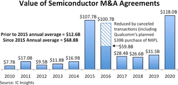 Value of semiconductor M&A agreements.