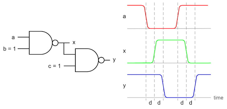 Combinational Logic Circuit Design And Simulation Using Gates