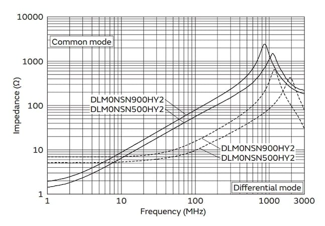 differential and common-mode impedance vs. frequency graph from a CMC datasheet.