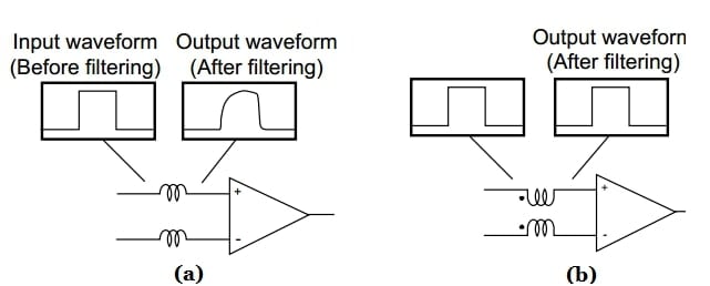 A differential signal before and after filtering using uncoupled inductors (a) and coupled inductors (b)