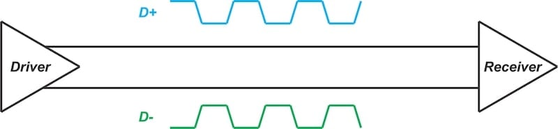 Formas de onda que se propagan a través de una conexión diferencial.
