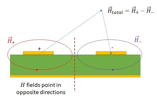 Los campos magnéticos de las dos líneas coincidentes en una conexión diferencial interfieren de forma destructiva.