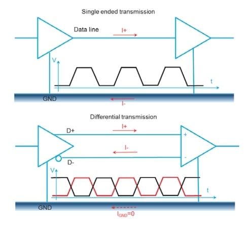 Flujo de corriente en transmisión unipolar (arriba) y diferencial (abajo).