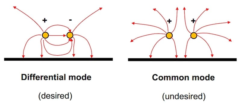 Campos eléctricos para señales de modo común y modo diferencial en una conexión de dos cables a través de un plano de tierra.
