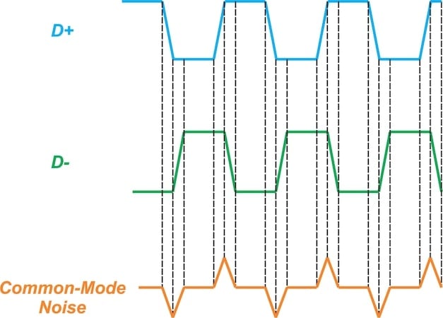 Un desplazamiento de tiempo entre las dos líneas de señal crea ruido de modo común.