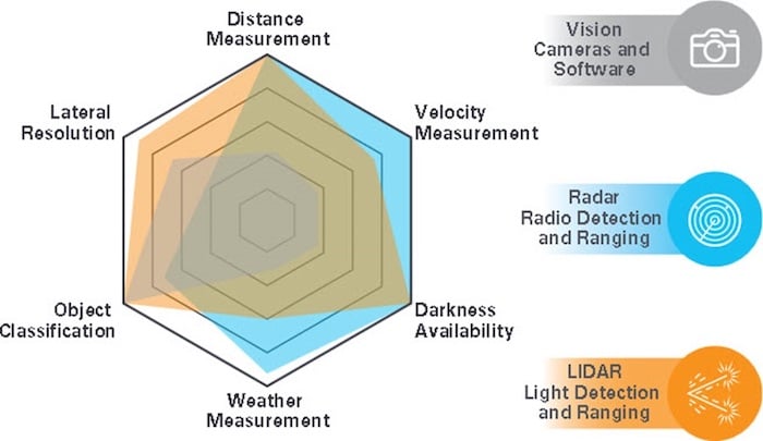 A comparison of vision, radar, and LiDAR.