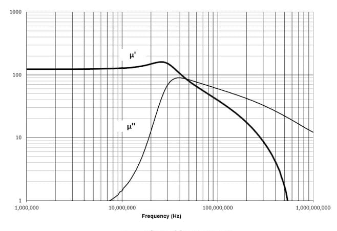 Permeability of Fair-rite's 61 Material vs. frequency.