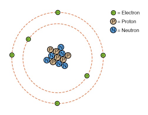 composition of atoms