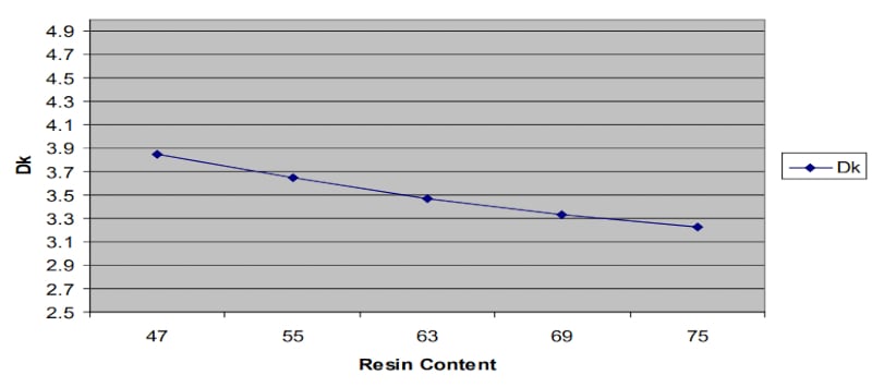 Relative permittivity as a function of PCB laminate resin content.