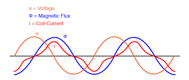 As flux density approaches saturation, the magnetizing current waveform becomes distorted