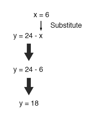 Solving Simultaneous Equations: The Substitution Method and the
