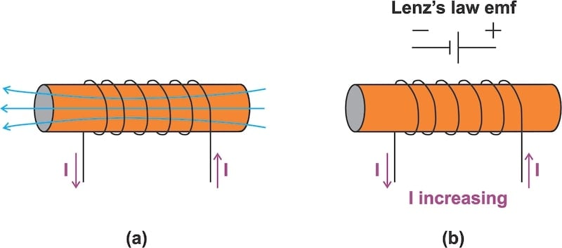 Current through a solenoid (a) and the effects of EMF on that solenoid (b).