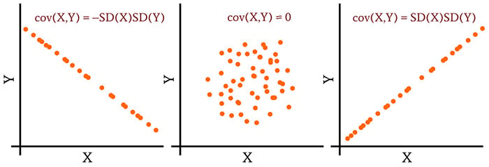 which correlation coefficient represents the strongest linear relationship between two variables