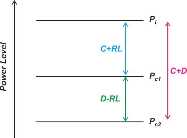 Relationship of coupled power and leakage power in reflected power measurement.