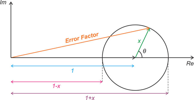 The error factor, visualized as a vector with real and imaginary parts.