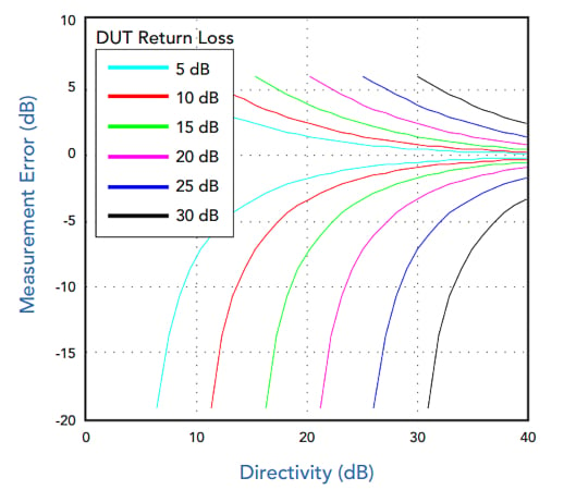 Reflected power measurement error as a function of return loss and directivity.