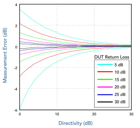 Forward power measurement error as a function of return loss and directivity.