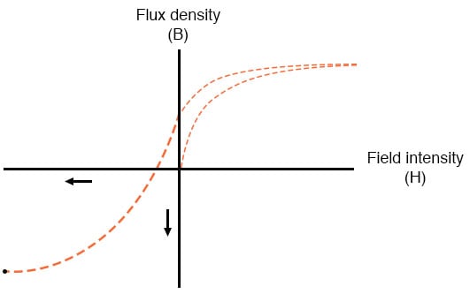 flux density