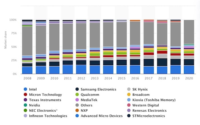 Semiconductor company worldwide market share from 2008-2020.