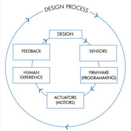 A high-level chart of the design process of the haptics system.