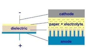 The construction of an aluminum electrolytic capacitor.