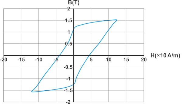 The hysteresis curve of a magnetic material. It's shaped roughly like a parallelogram.