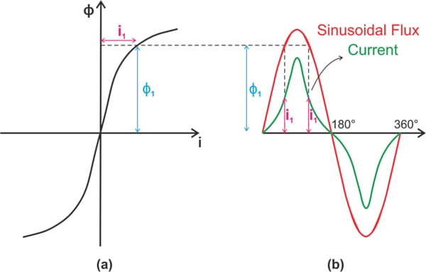 (a) Magnetization curve of a core without hysteresis. (b) Flux and magnetization current waveforms for the core.